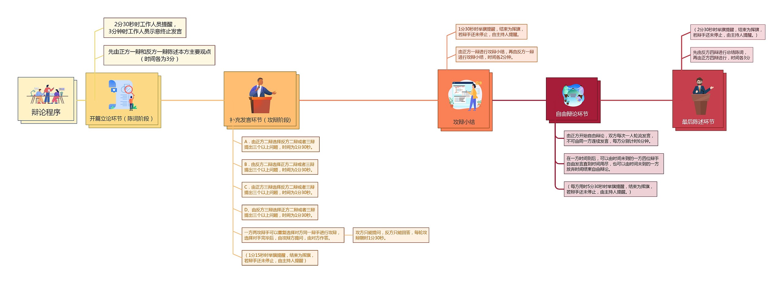 辩论程序流程思维导图