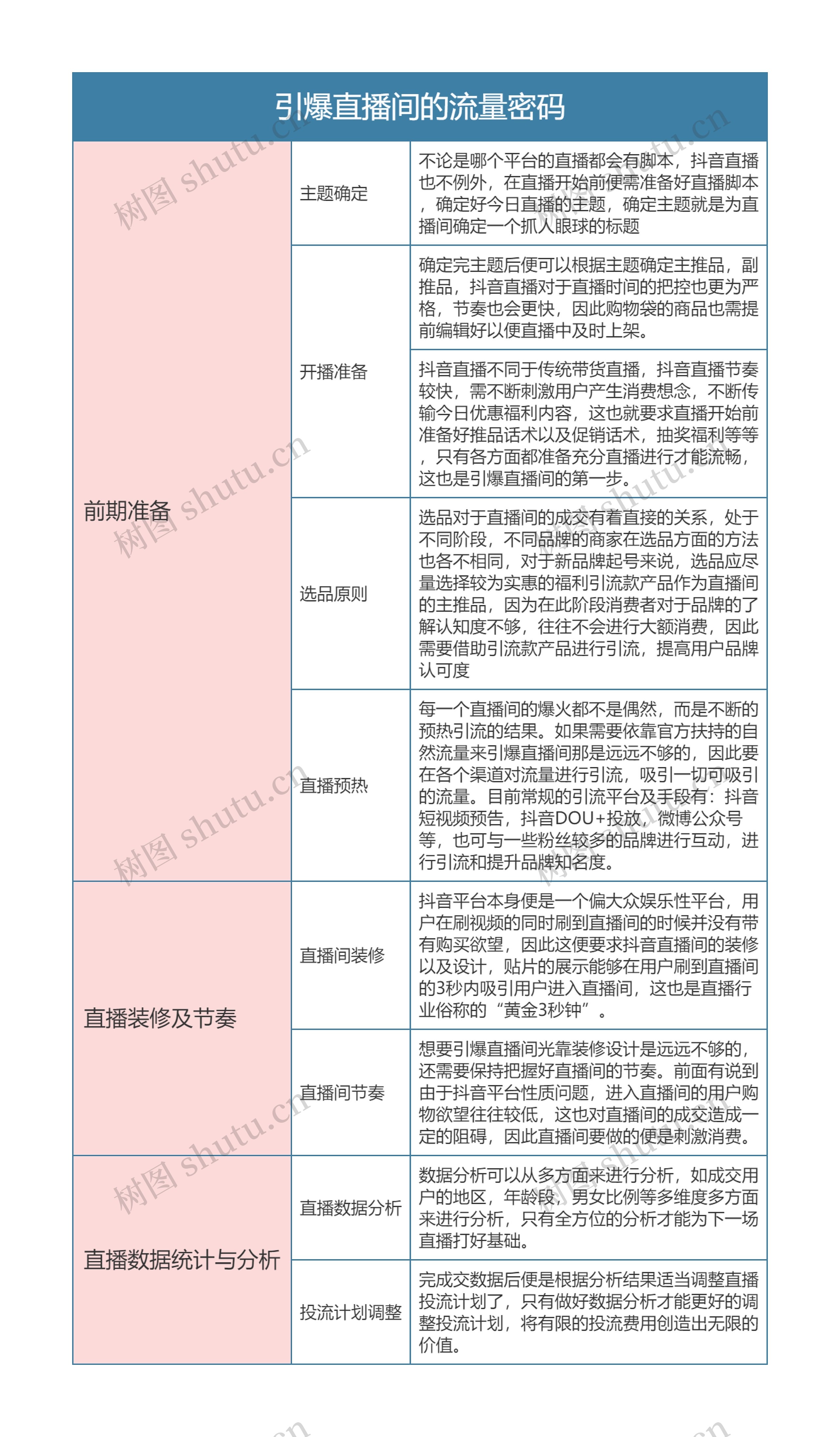 引爆直播间的流量密码思维导图