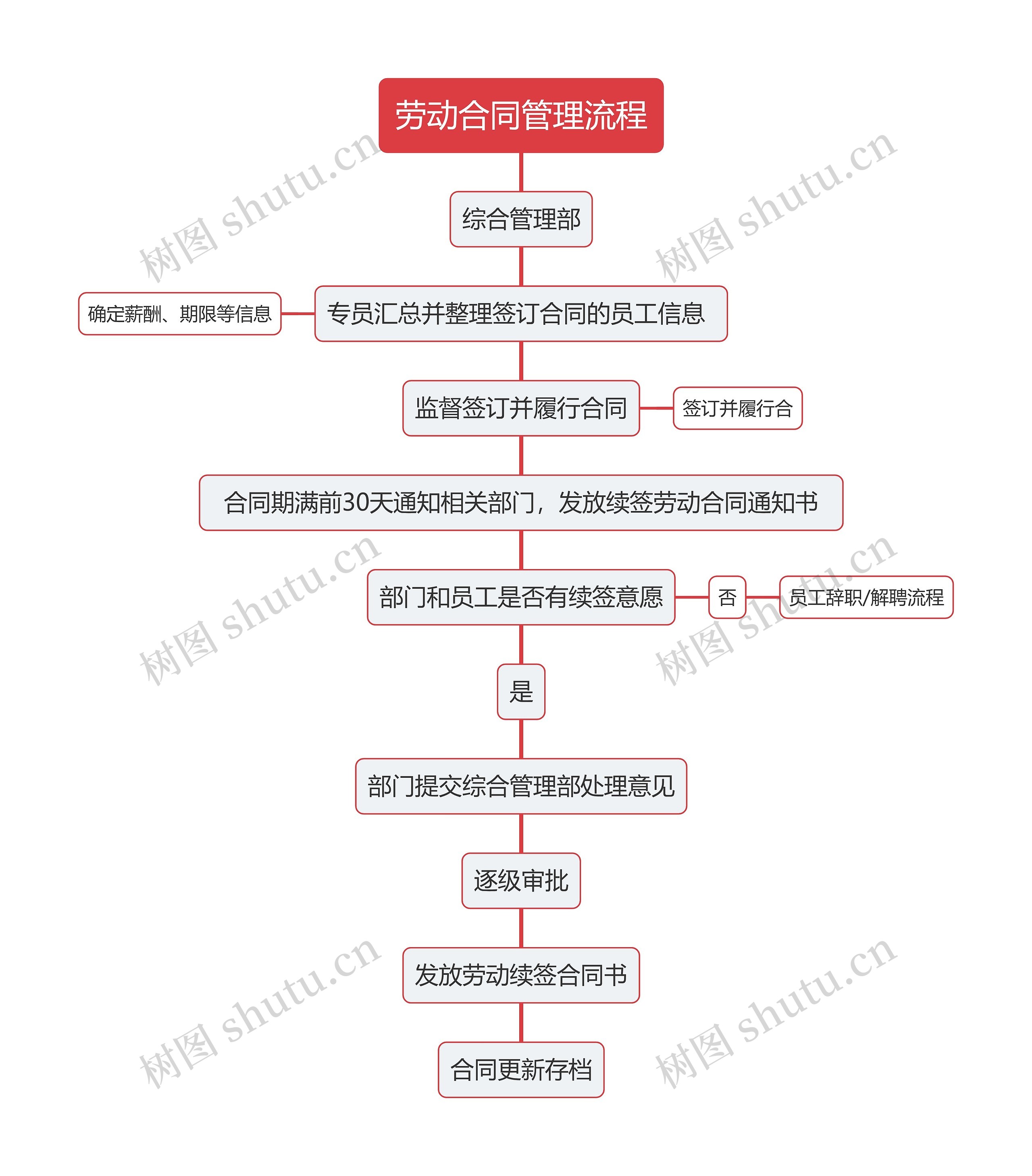 劳动合同管理流程