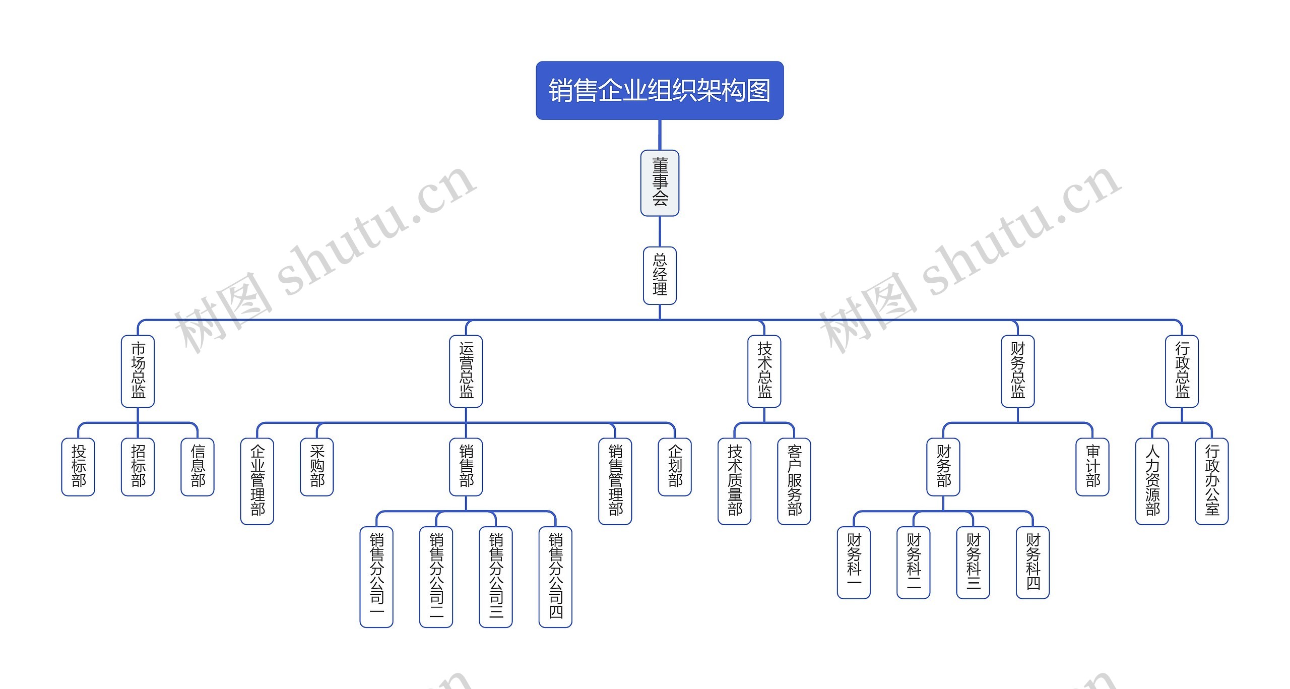 销售企业组织架构图思维导图