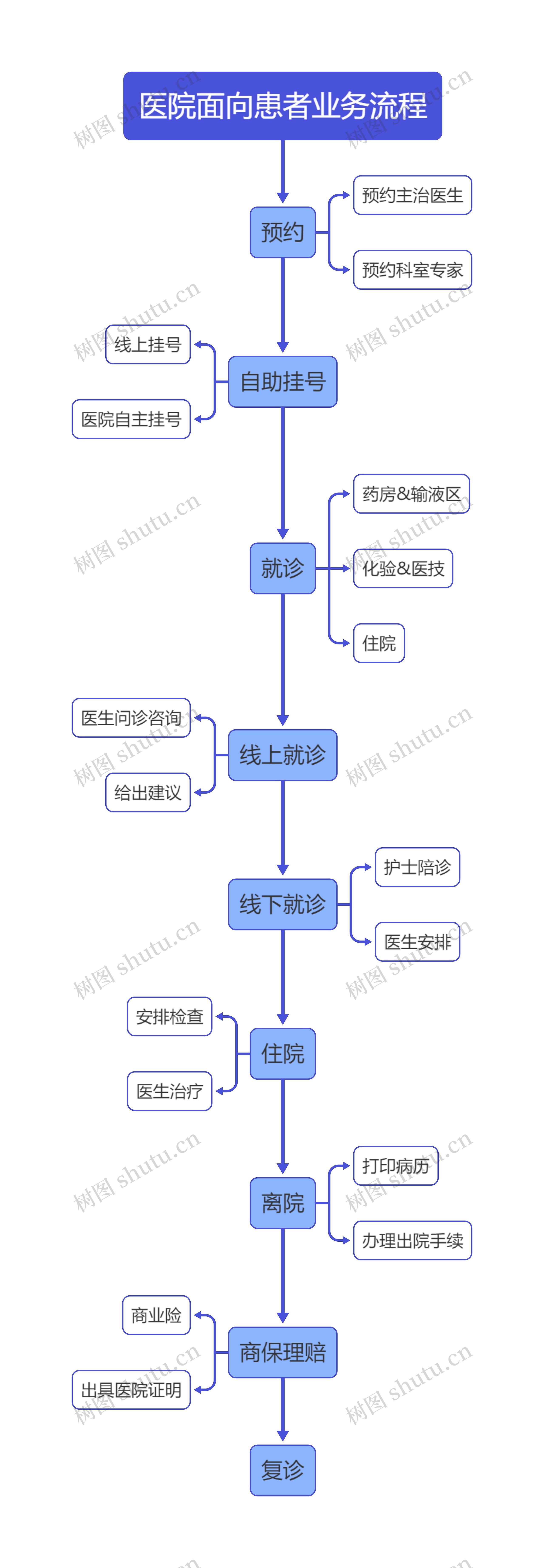 医院面向患者业务流程