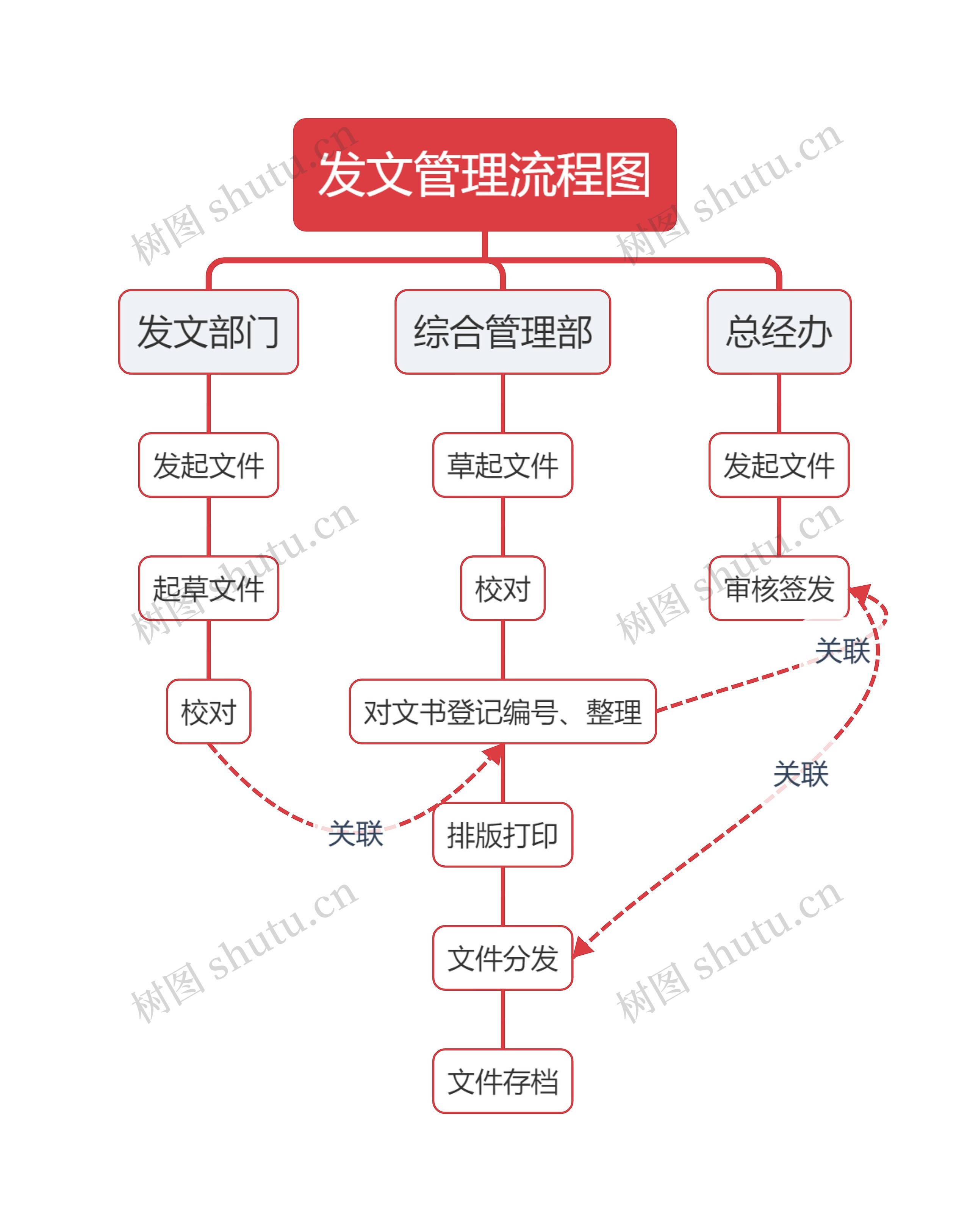 发文管理流程图