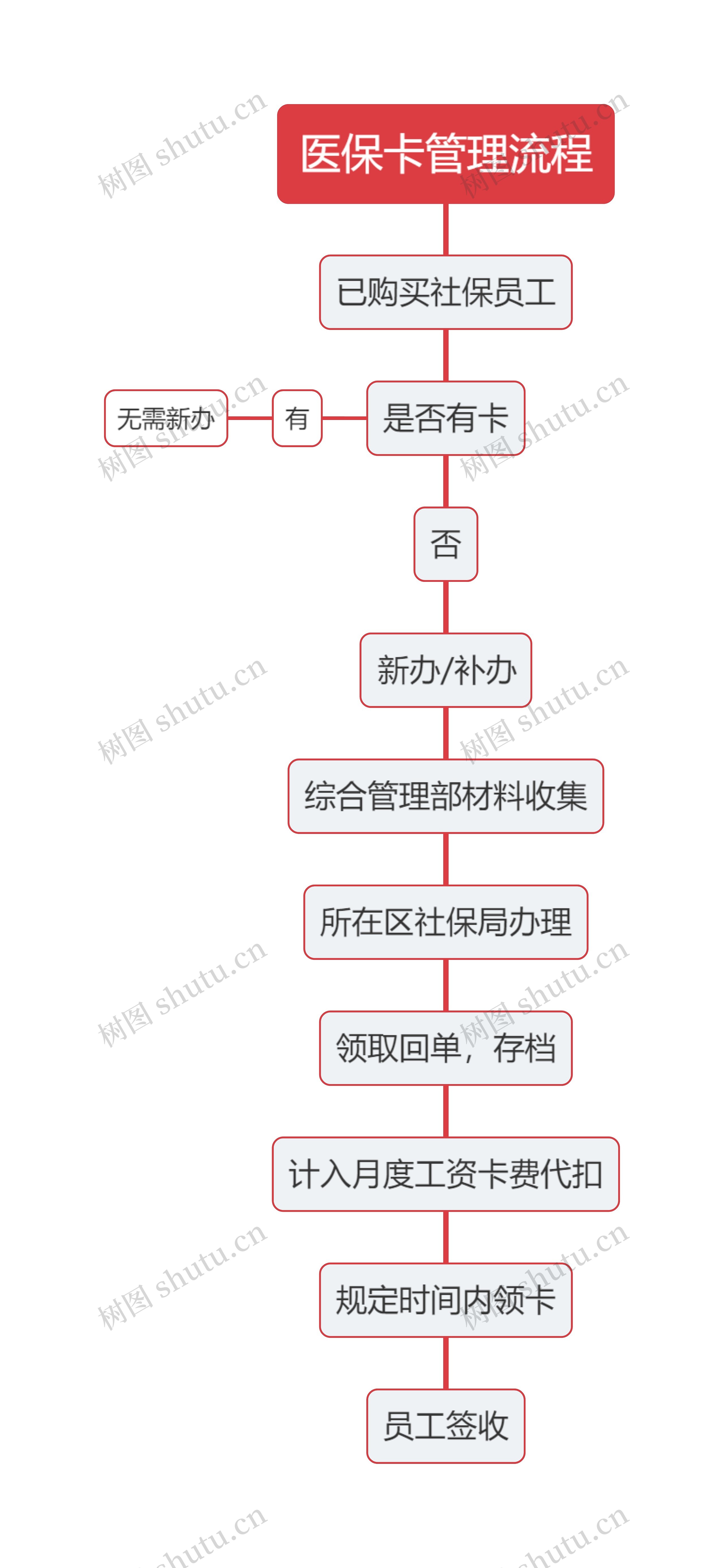 医保卡管理流程思维导图