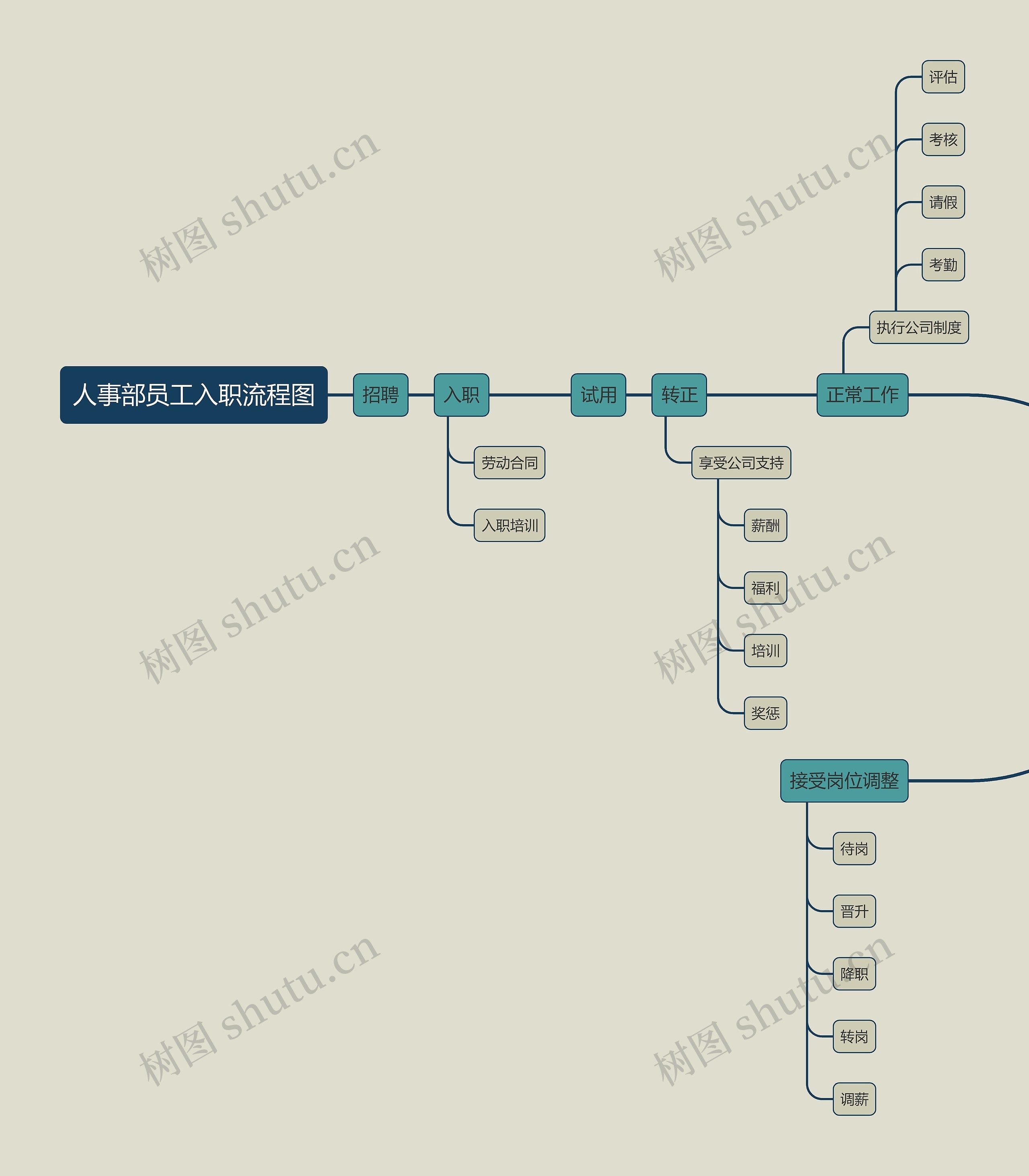 人事部员工入职流程图思维导图