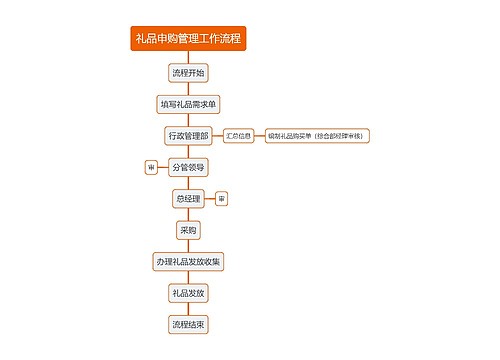 礼品申购管理工作流程