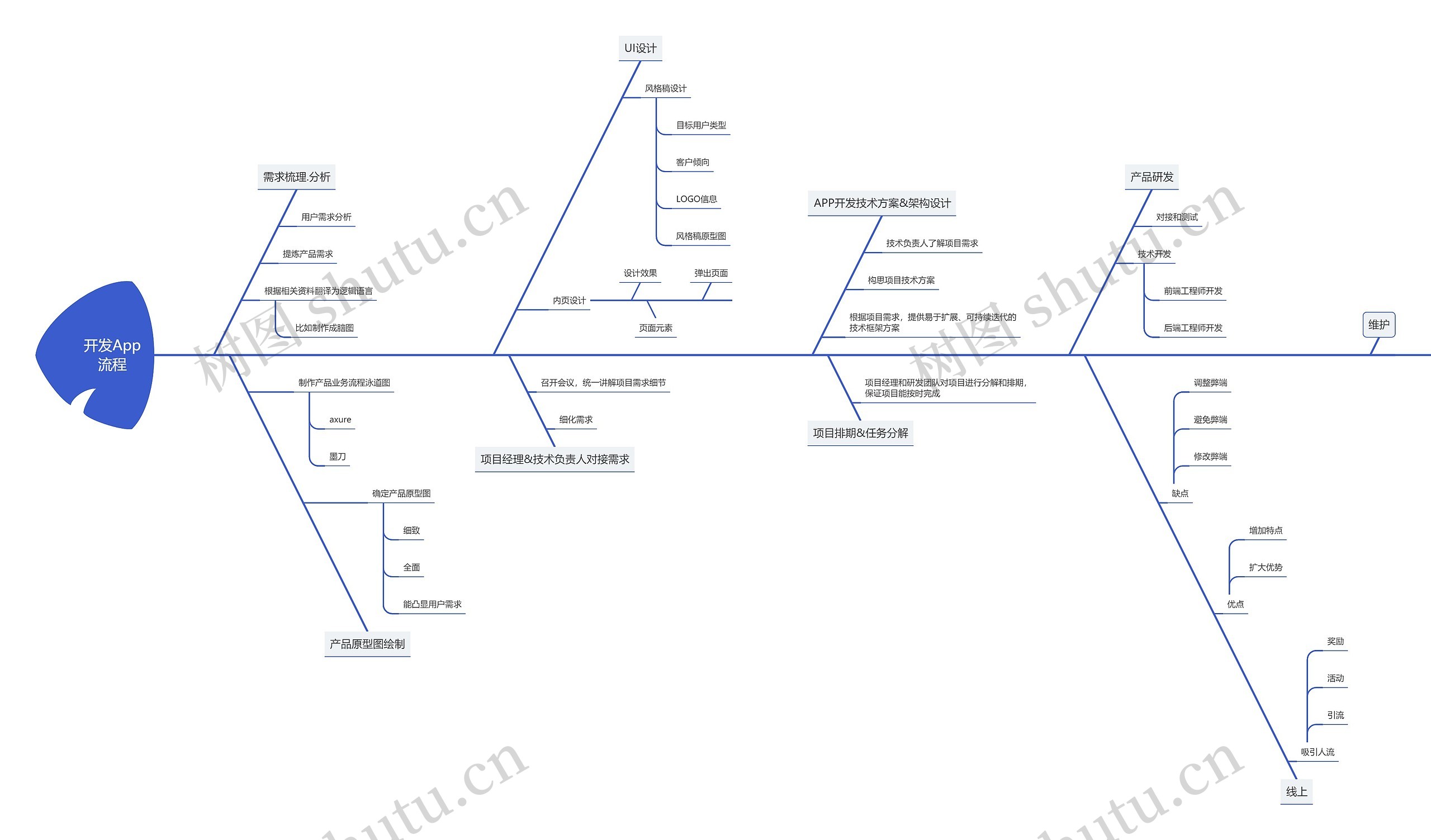 开发App流程思维导图高清图 开发App流程思维导图