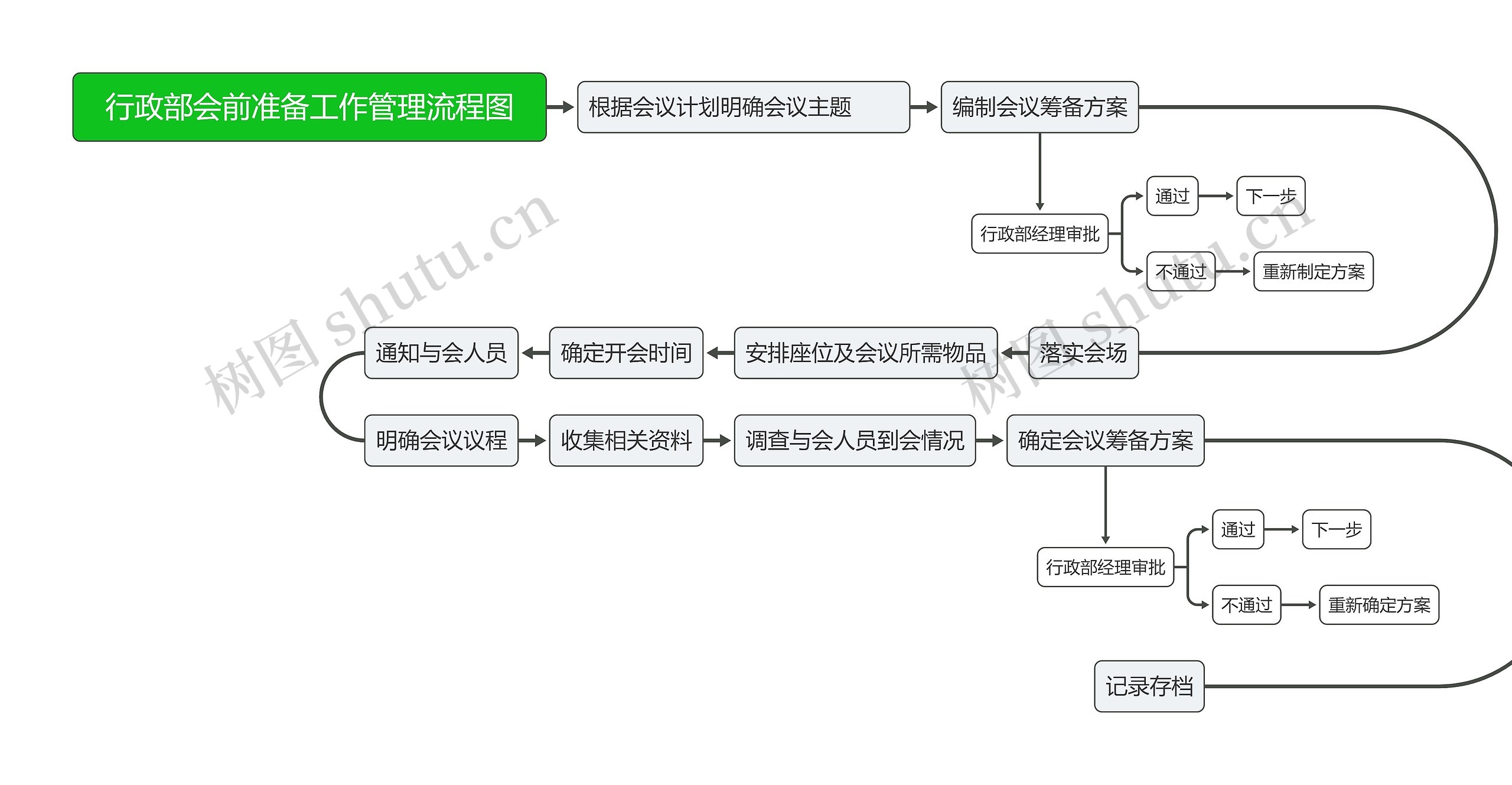 行政部会前准备工作管理流程图