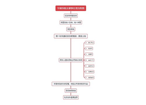 车辆保险及肇事处理流程图