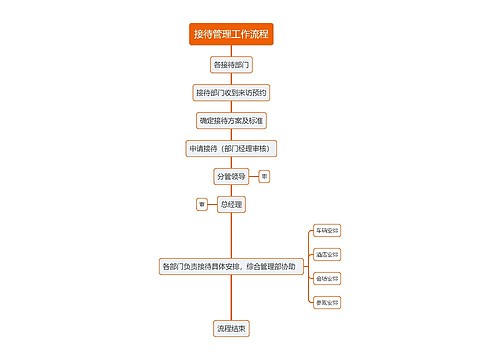 接待管理工作流程