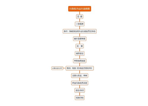 行政权力运行流程图