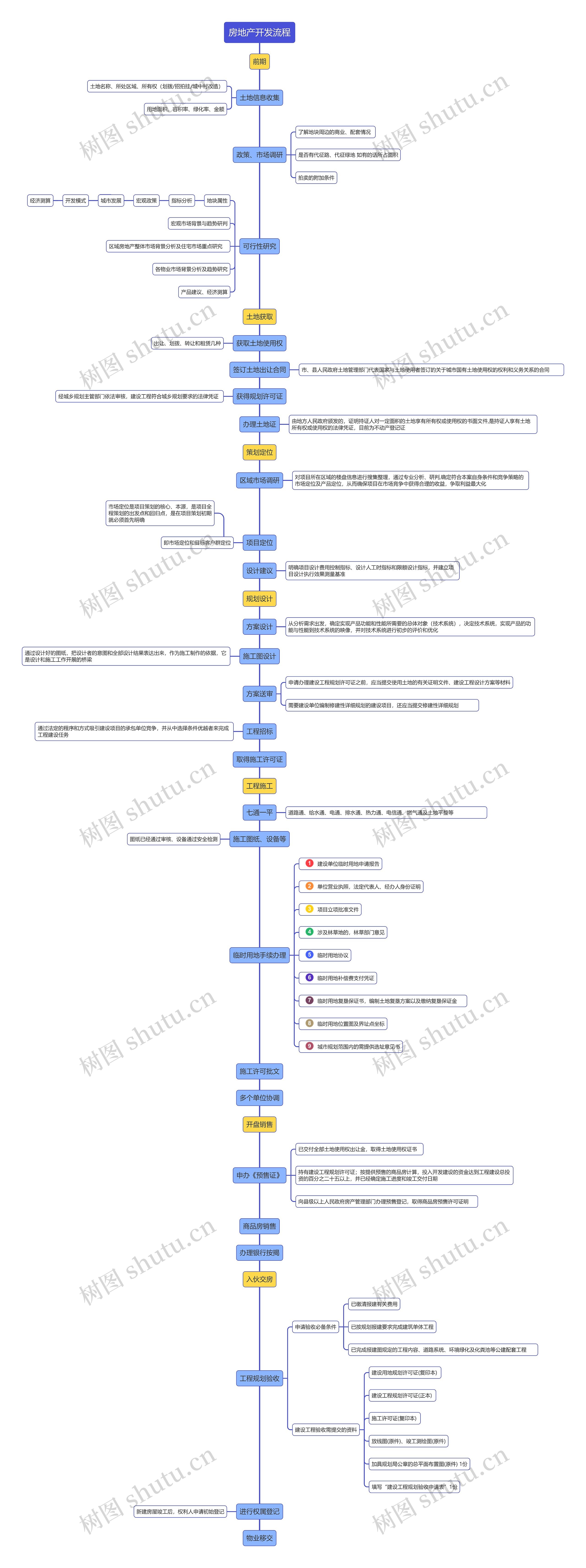 房地产开发流程图思维导图