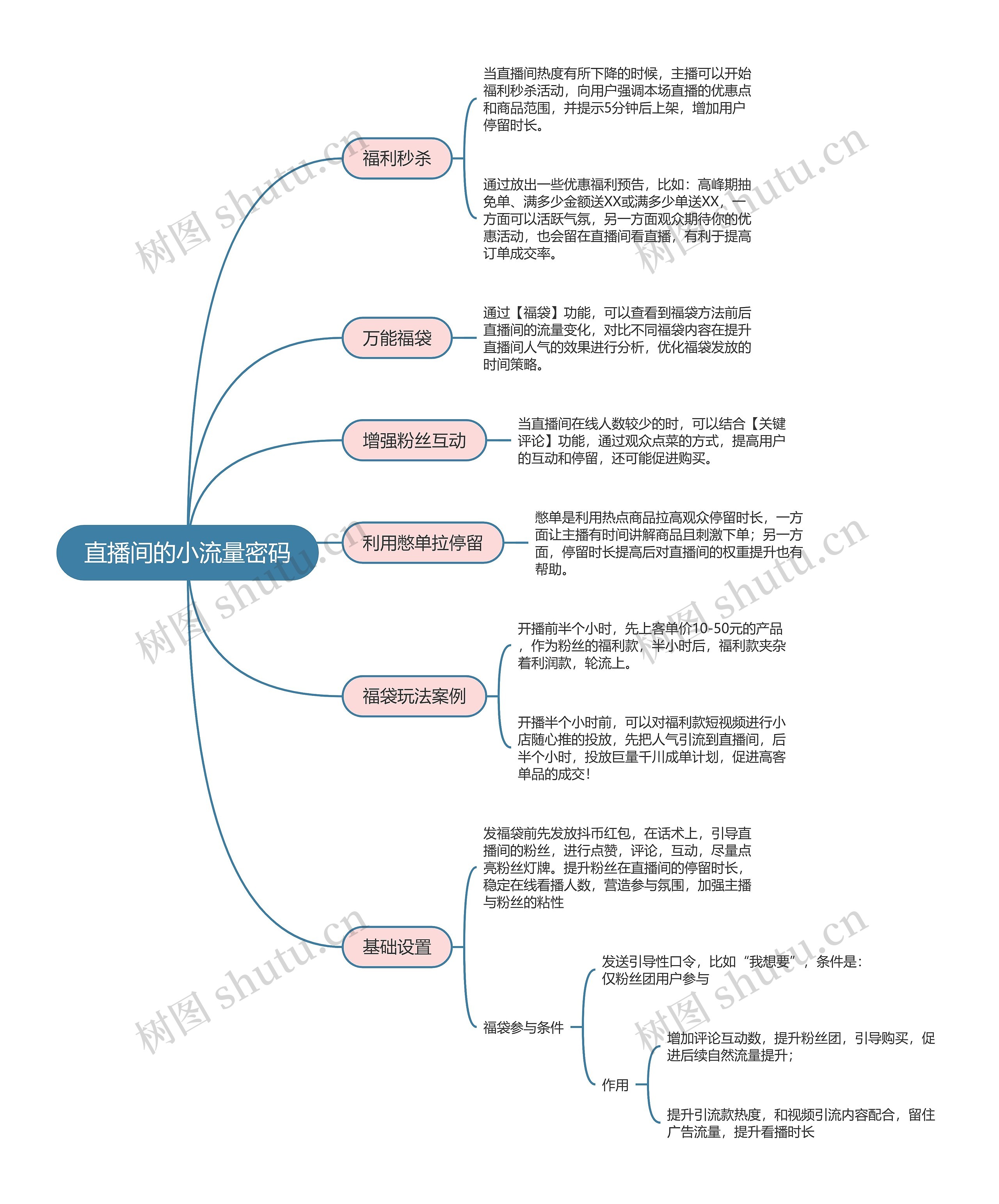 直播间的小流量密码思维导图