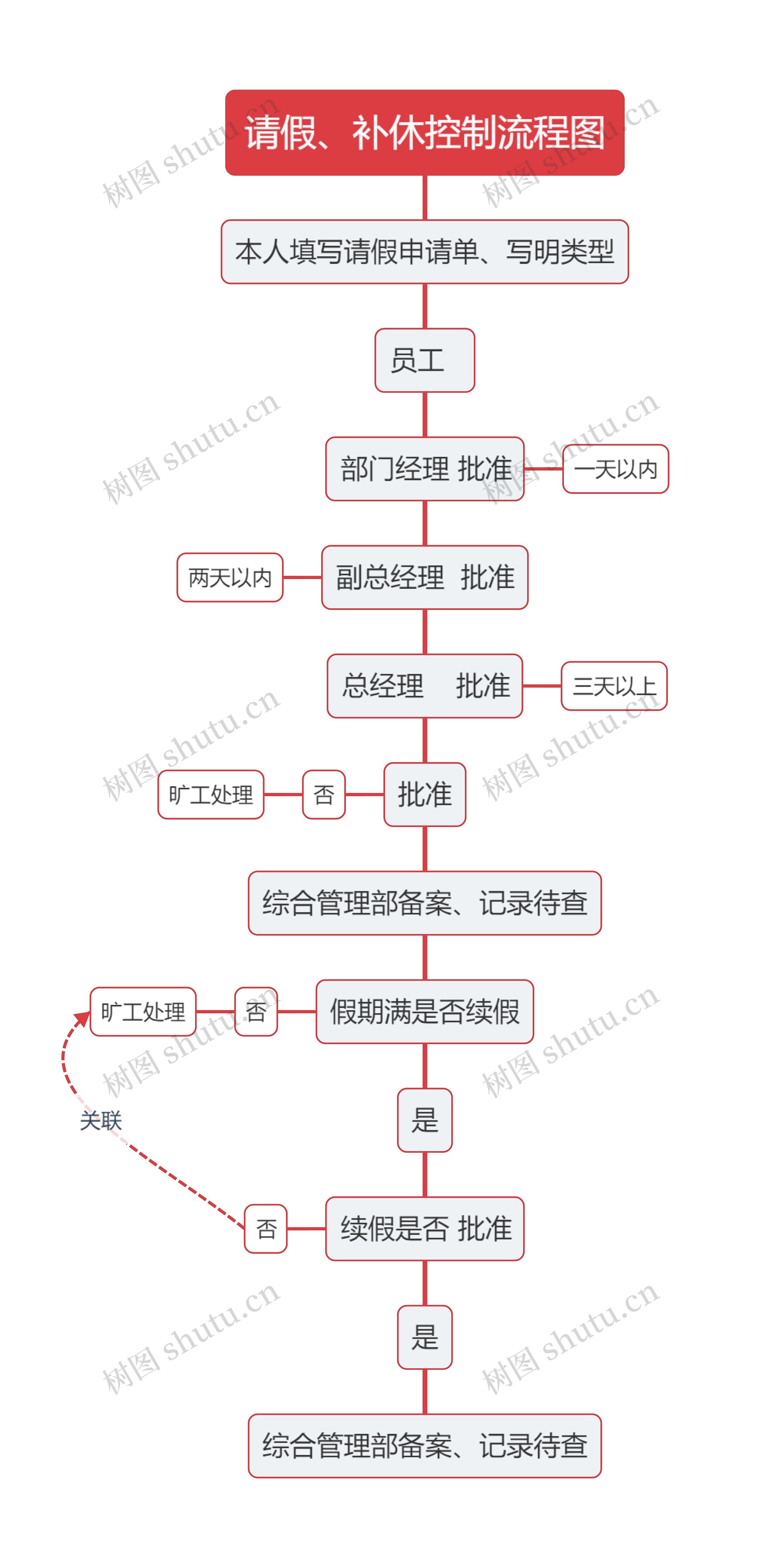 请假补休控制流程图思维导图