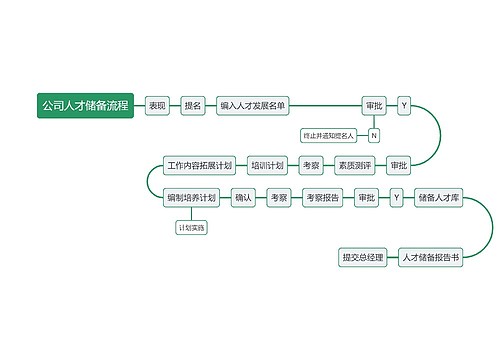 公司人才储备流程