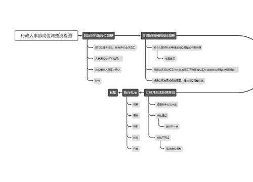 行政人事部岗位调整流程图