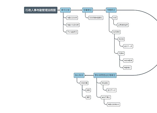 行政人事考勤管理流程图