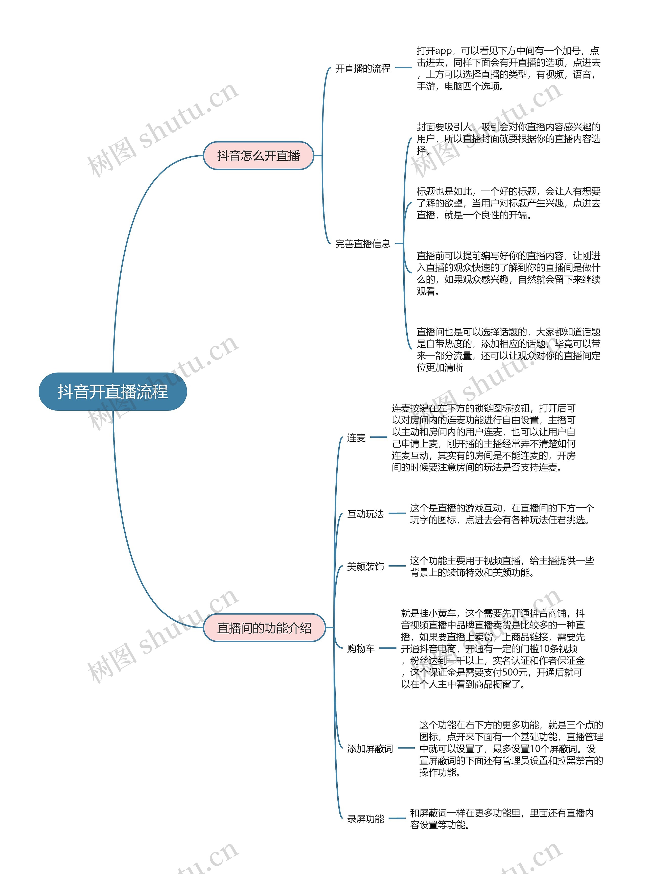 抖音开直播流程思维导图