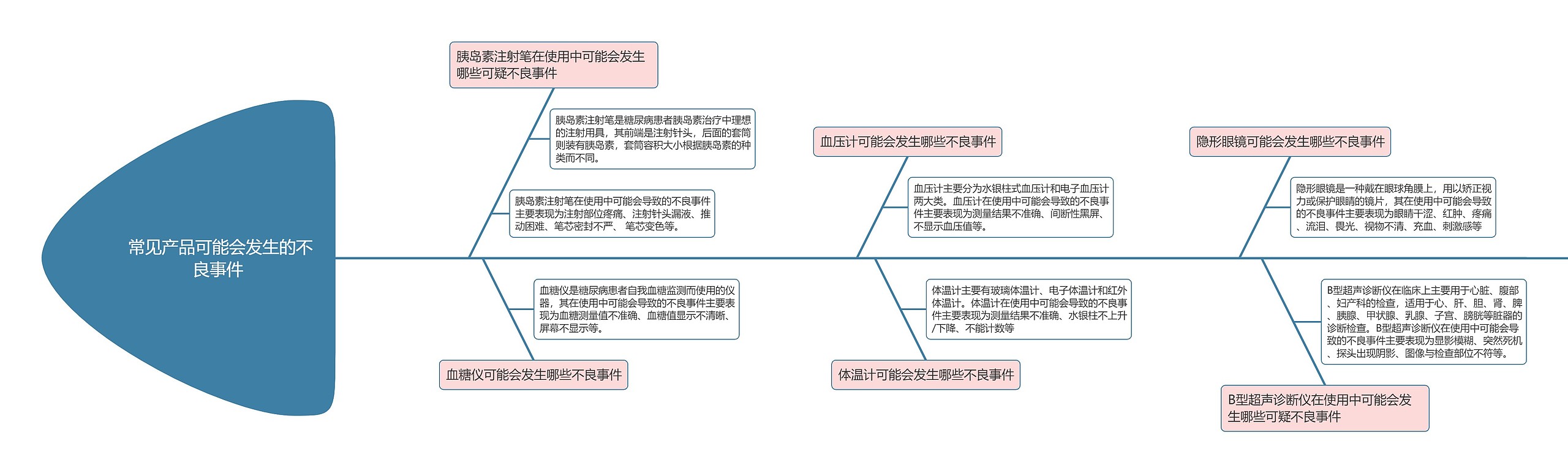 医疗原因分析常见产品可能会发生的不良事件思维导图