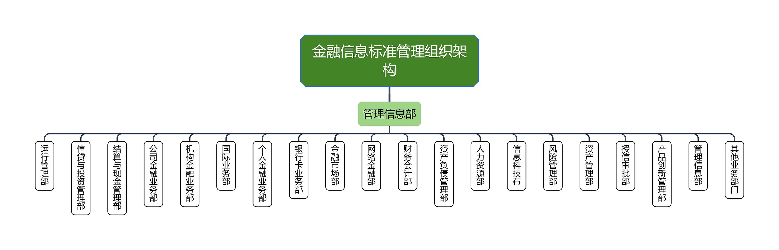 金融信息标准管理组织架构