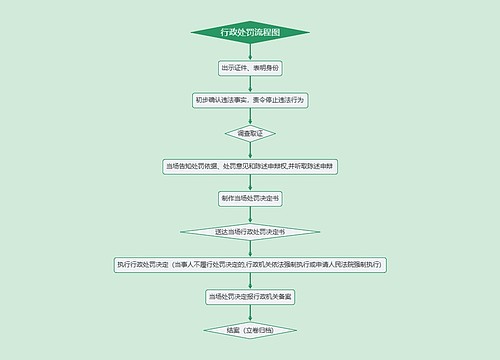 行政处罚流程图思维导图