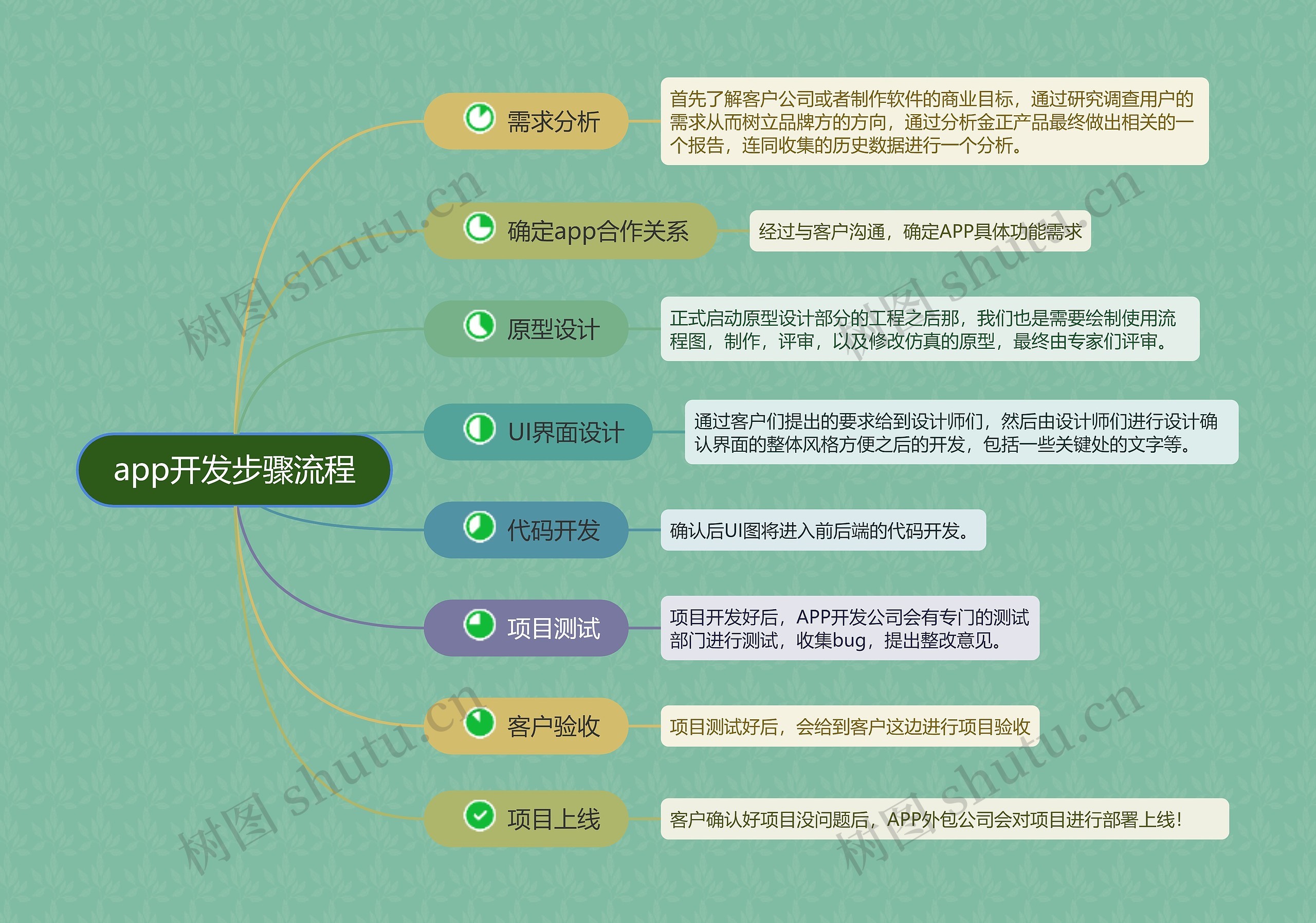 app开发步骤流程的思维导图