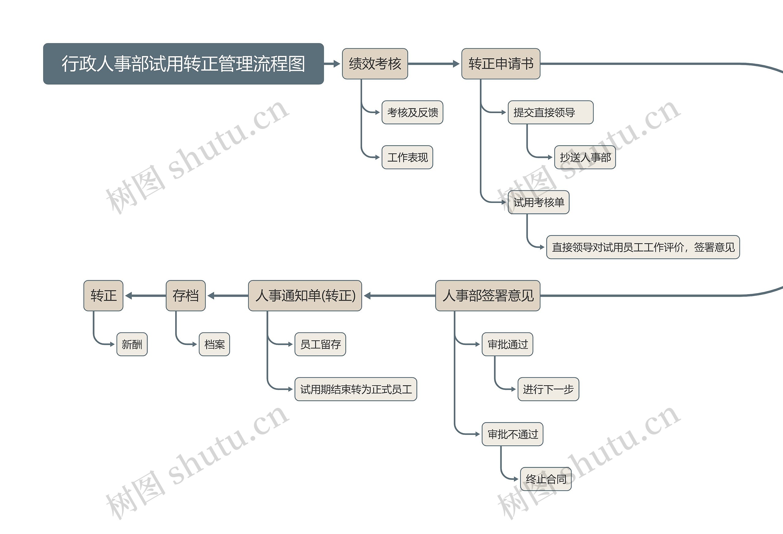 行政人事部试用转正管理流程图思维导图