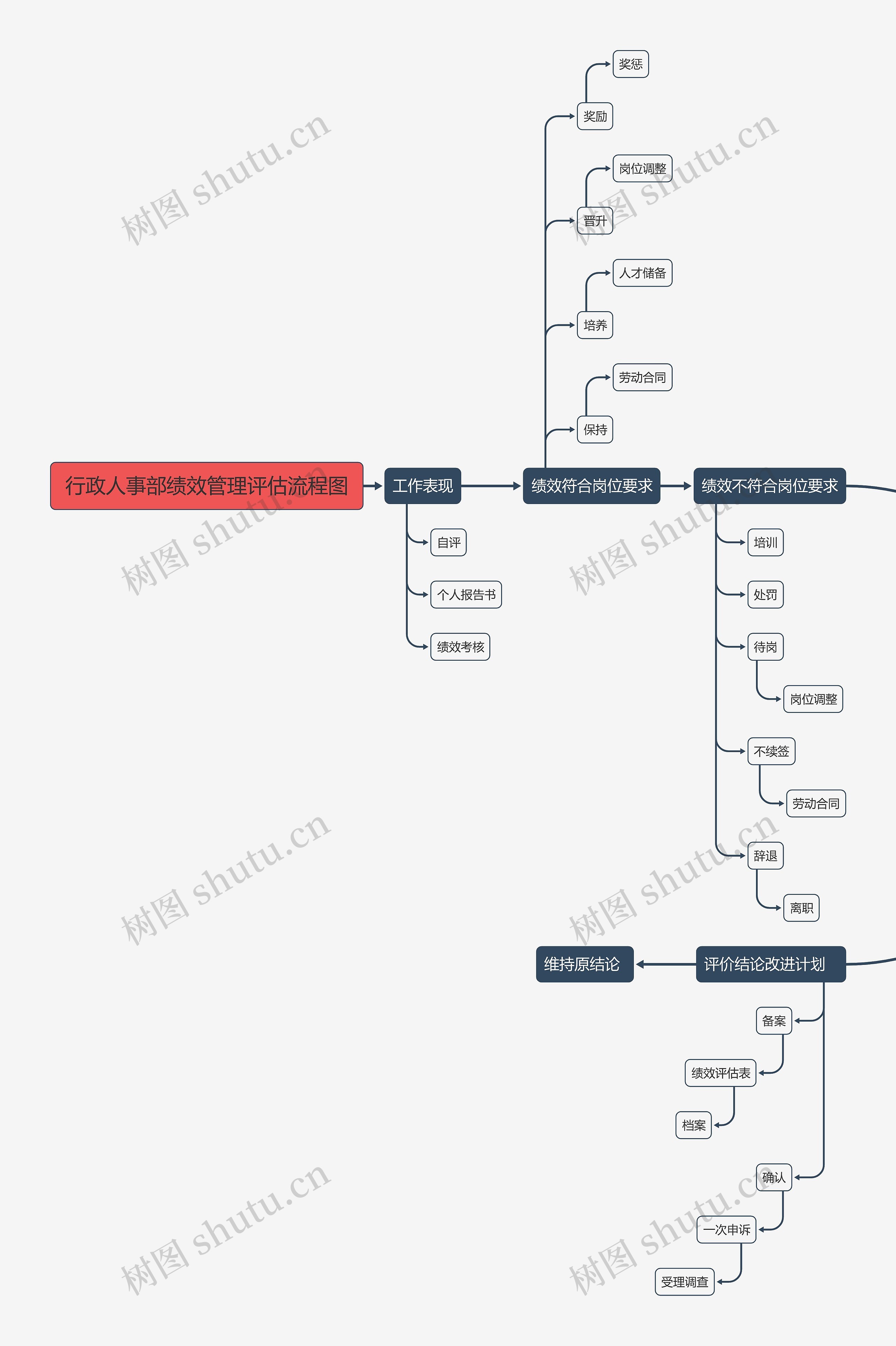 行政人事部绩效管理评估流程图思维导图高清图 行政人事部绩效管理评估流程图思维导图