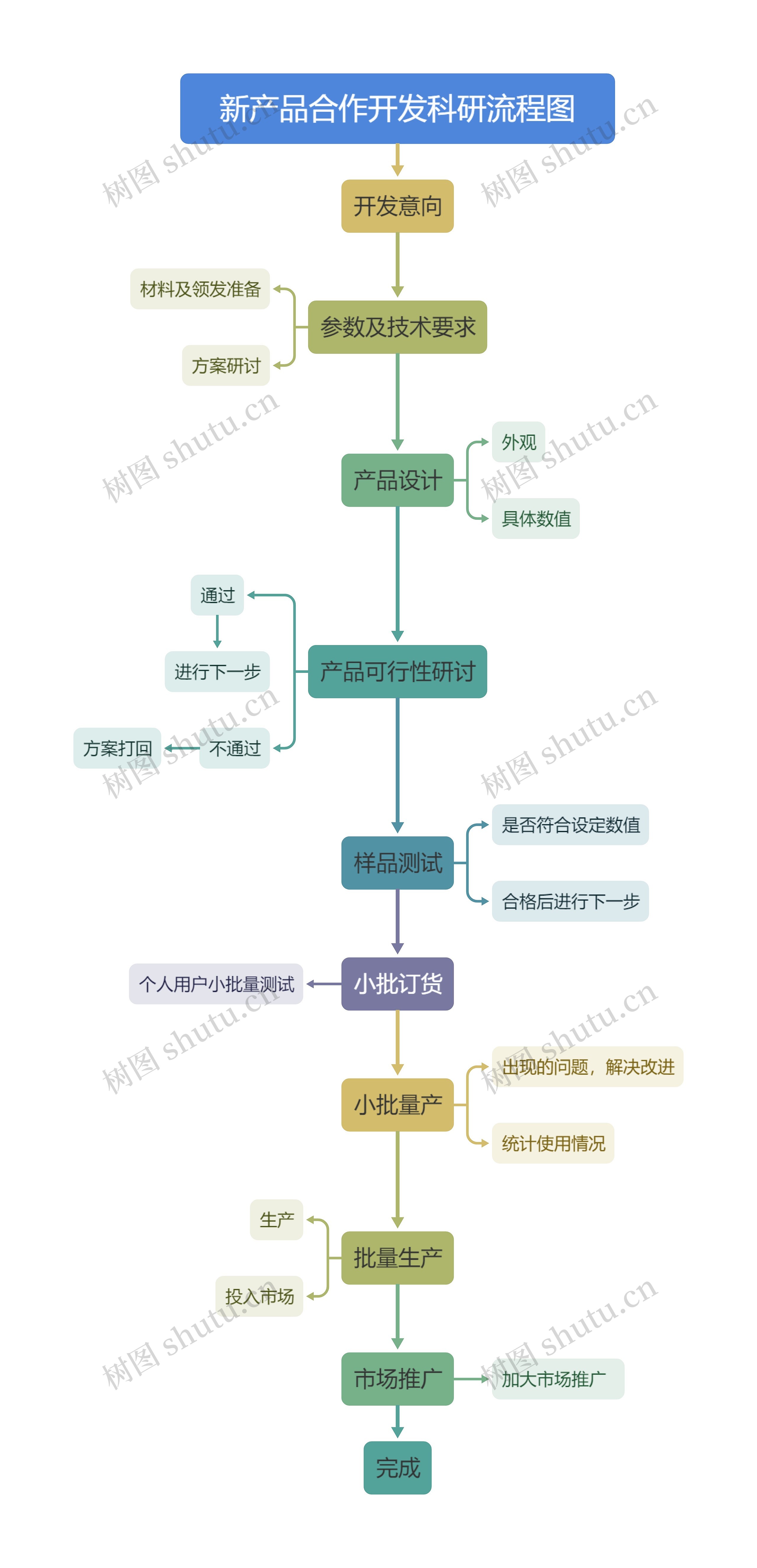 新产品合作开发科研流程图