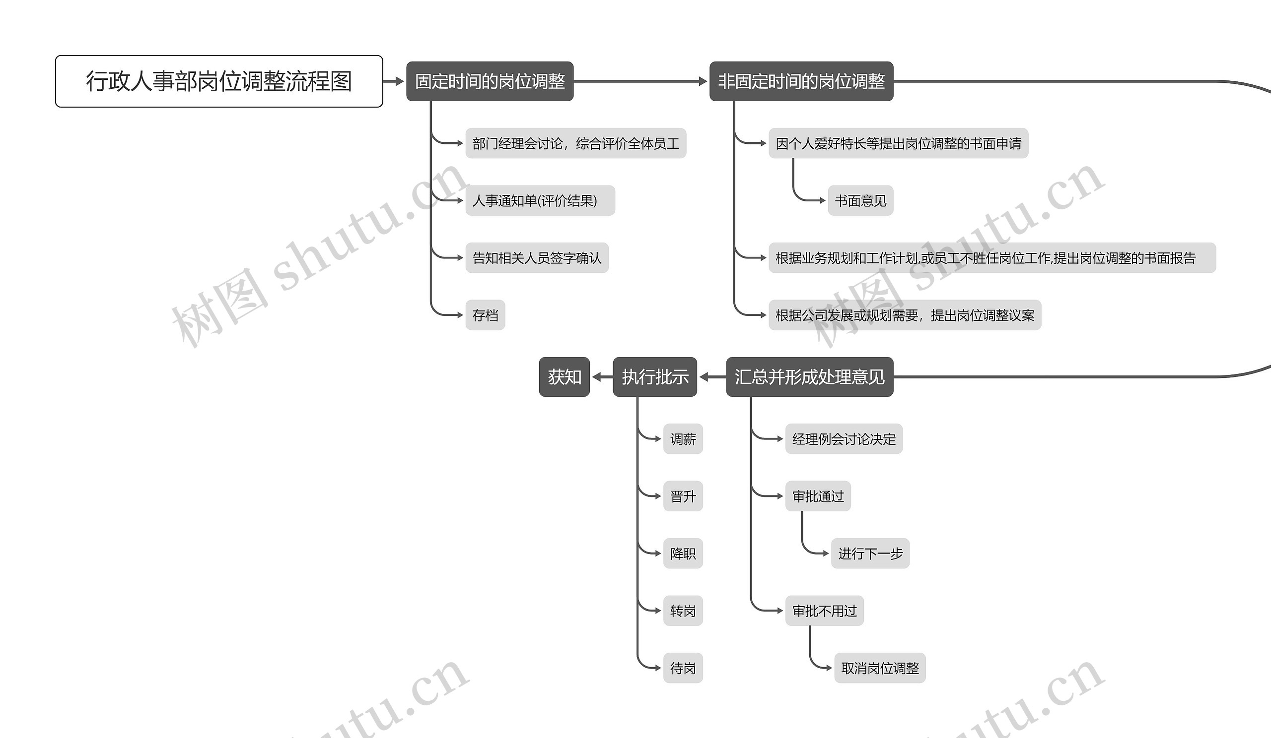 行政人事部岗位调整流程图思维导图高清图 行政人事部岗位调整流程图思维导图