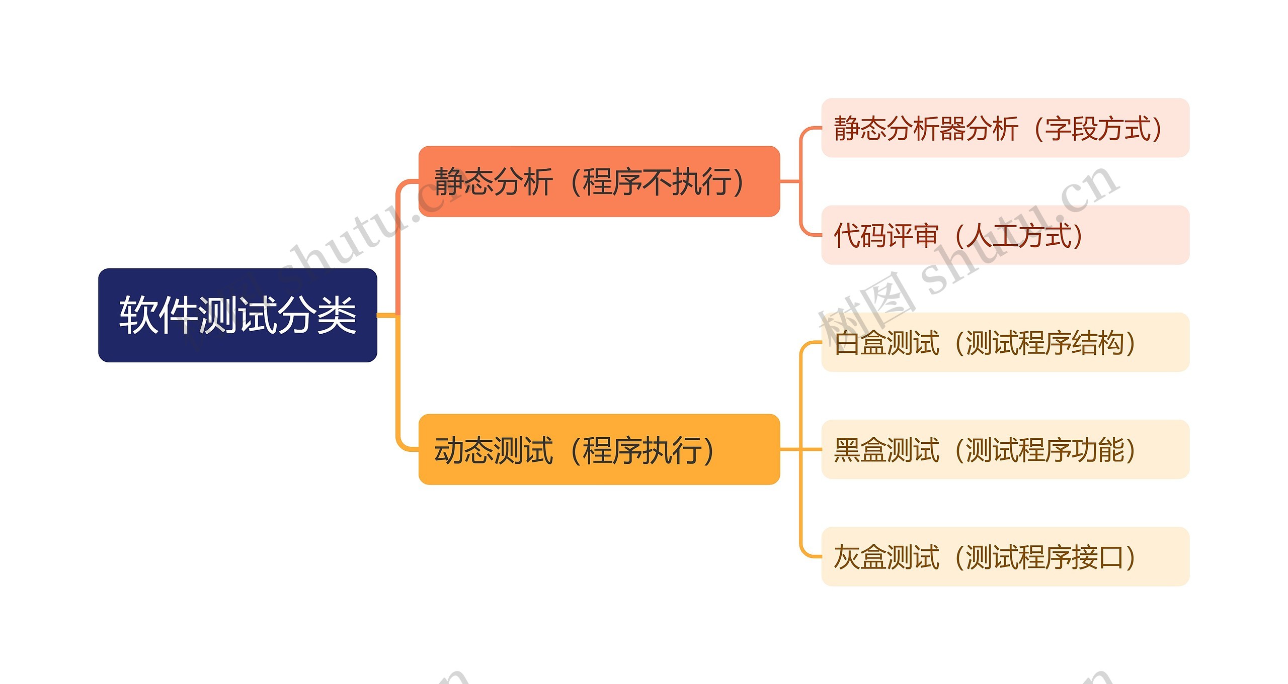 软件测试分类