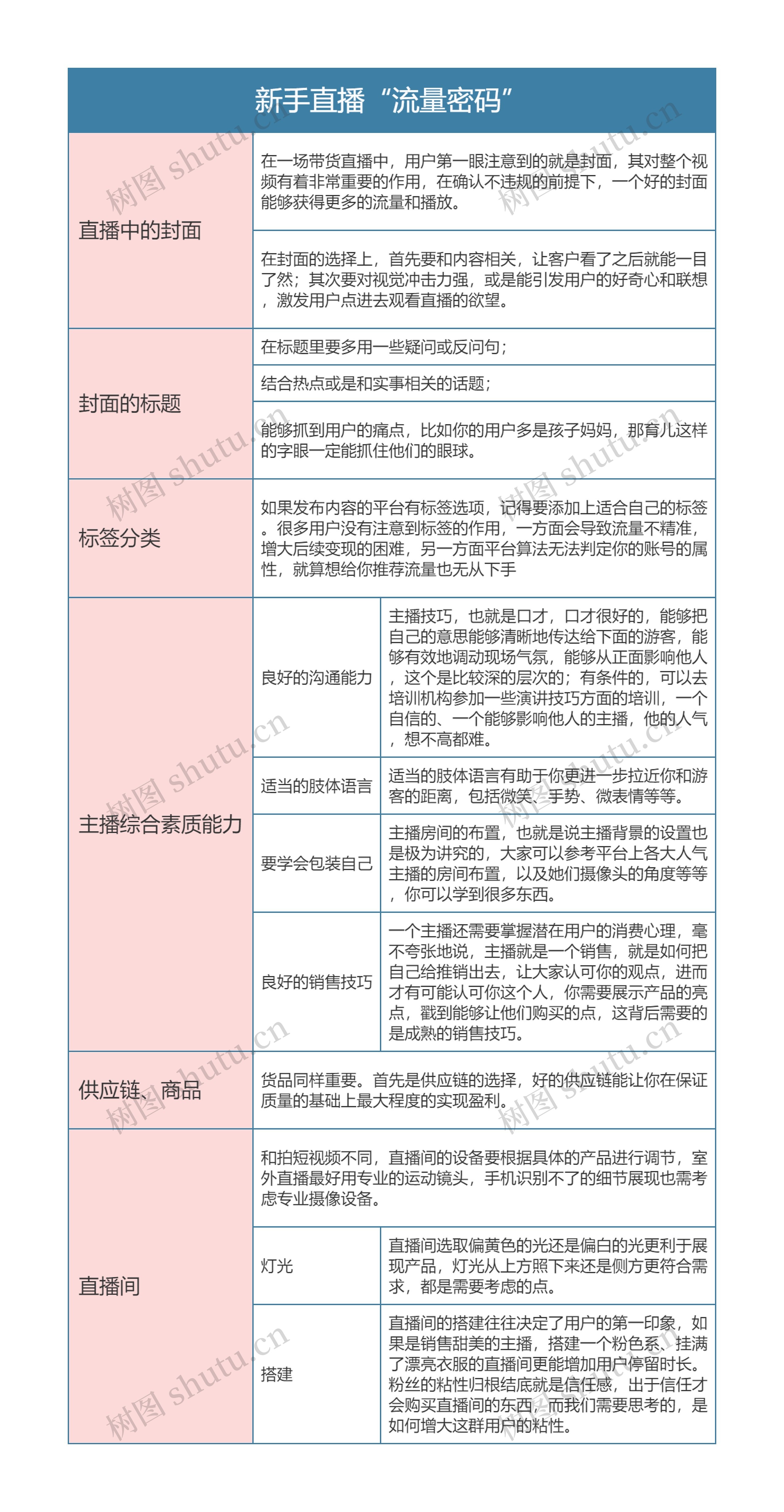 新手直播“流量密码”思维导图