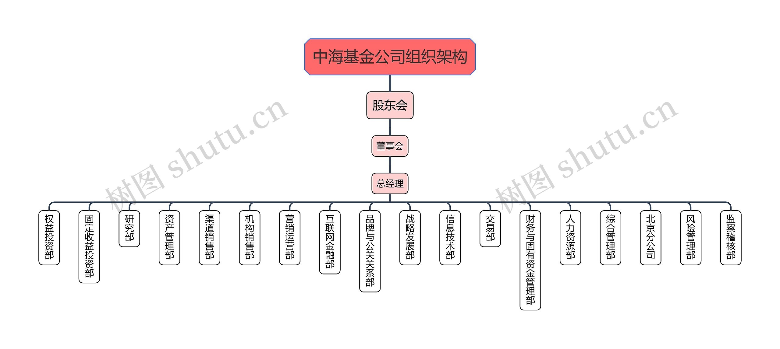 中海基金公司组织架构思维导图