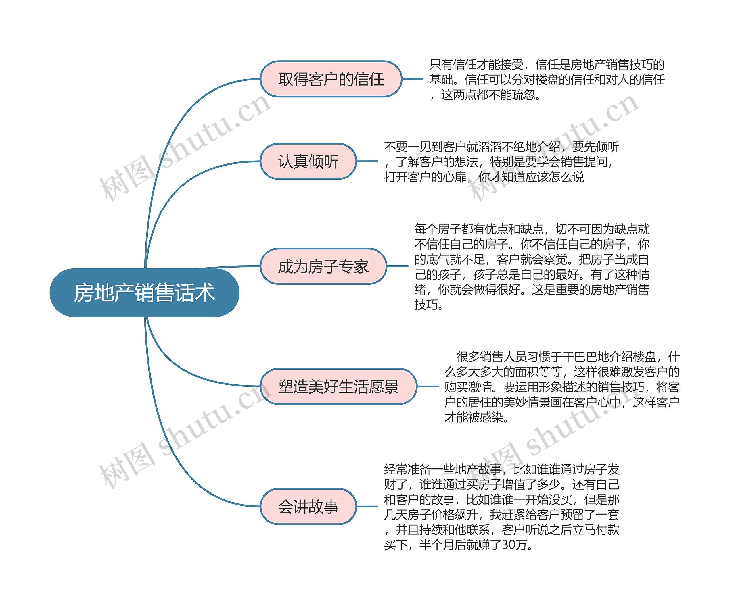 房地产销售话术思维导图