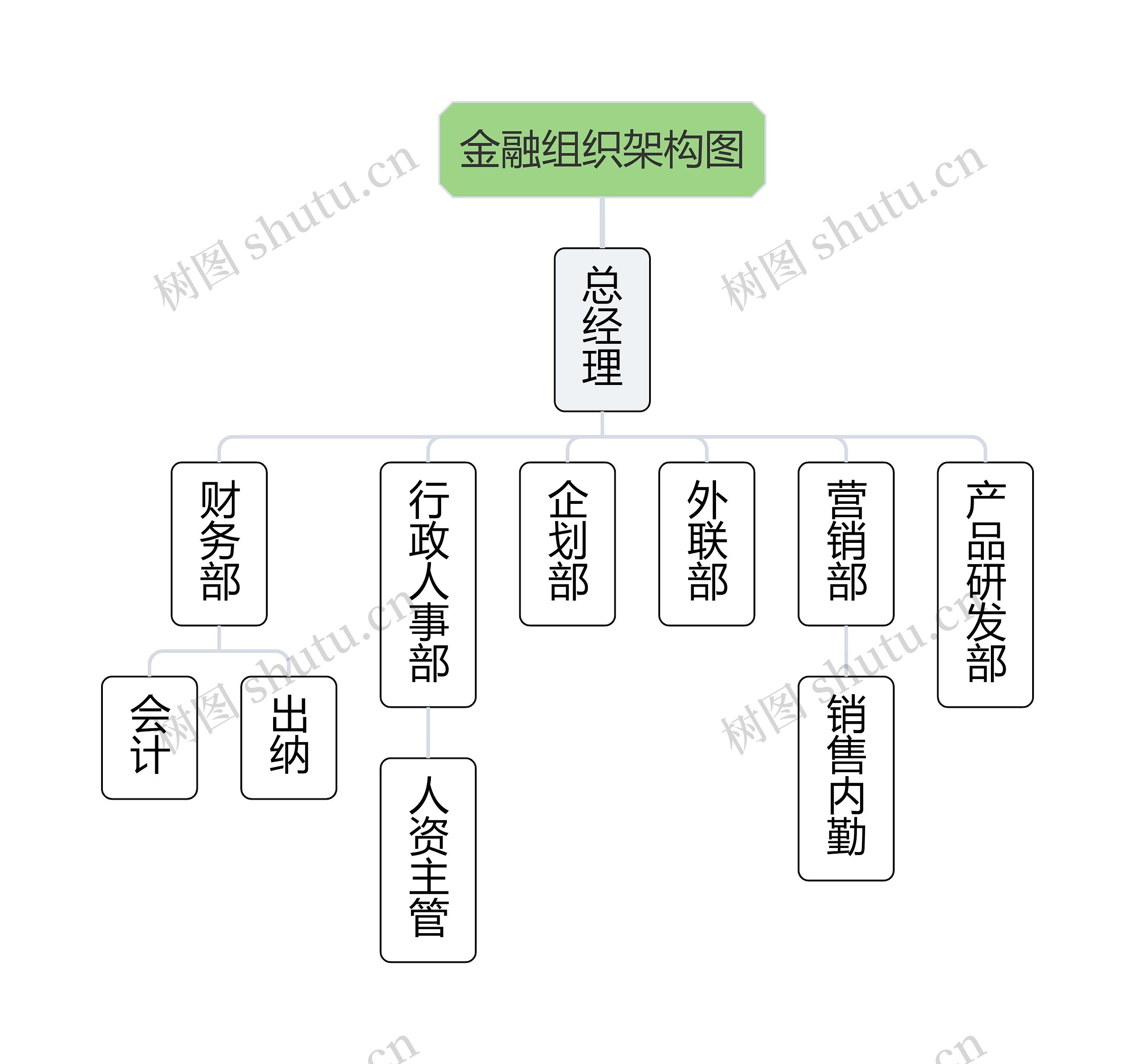 金融组织架构图思维导图