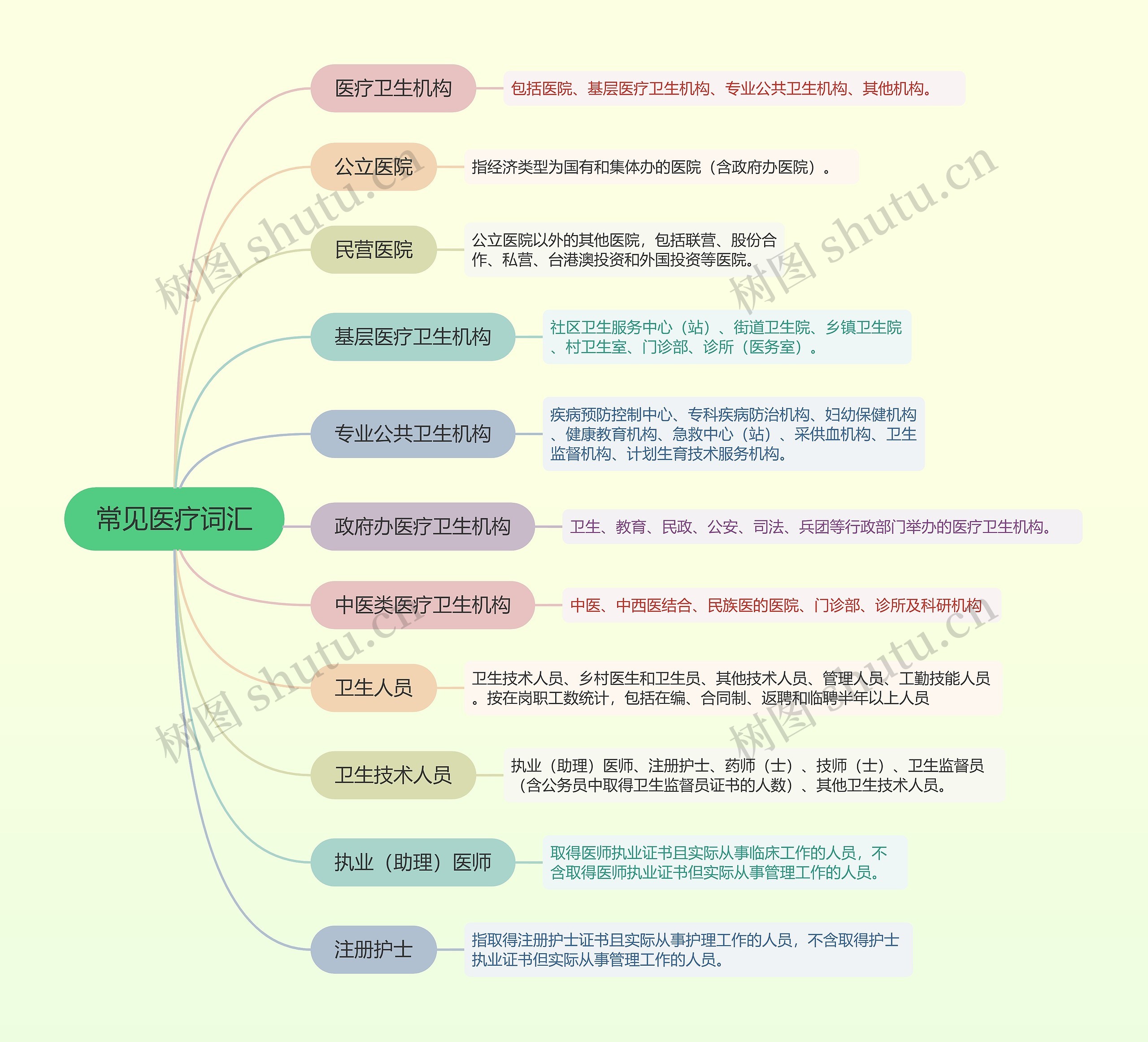 常见医疗词汇的思维导图