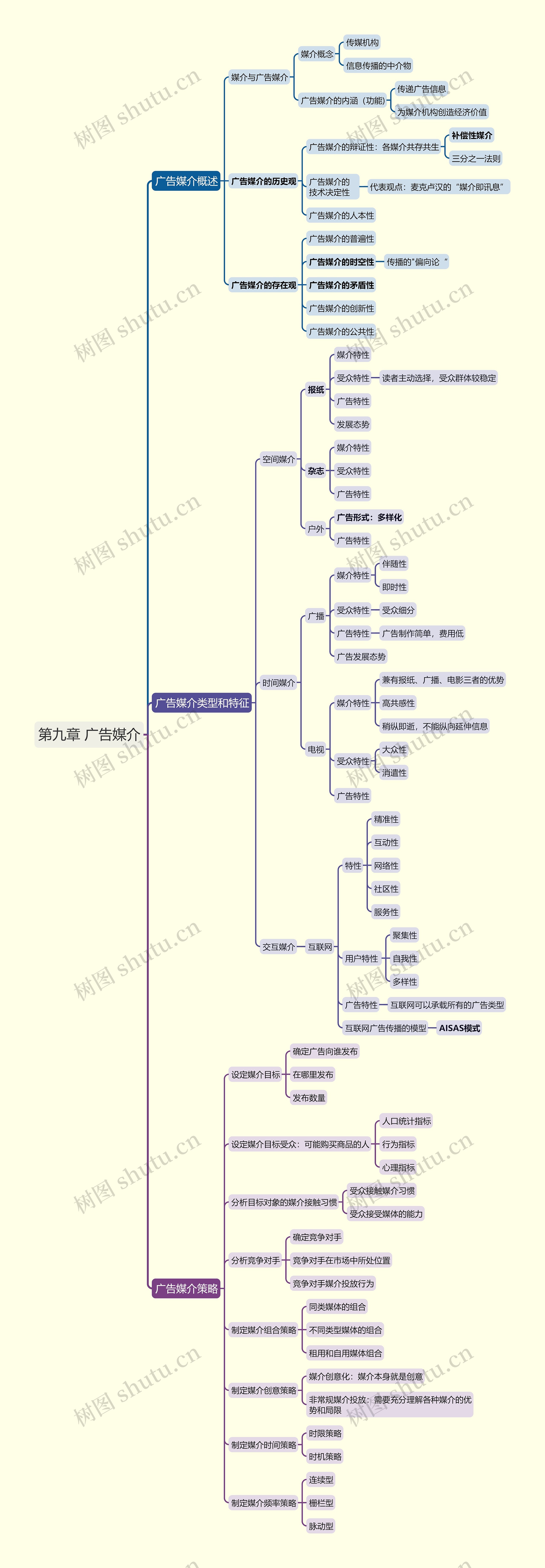 广告媒介思维导图高清图 广告媒介思维导图