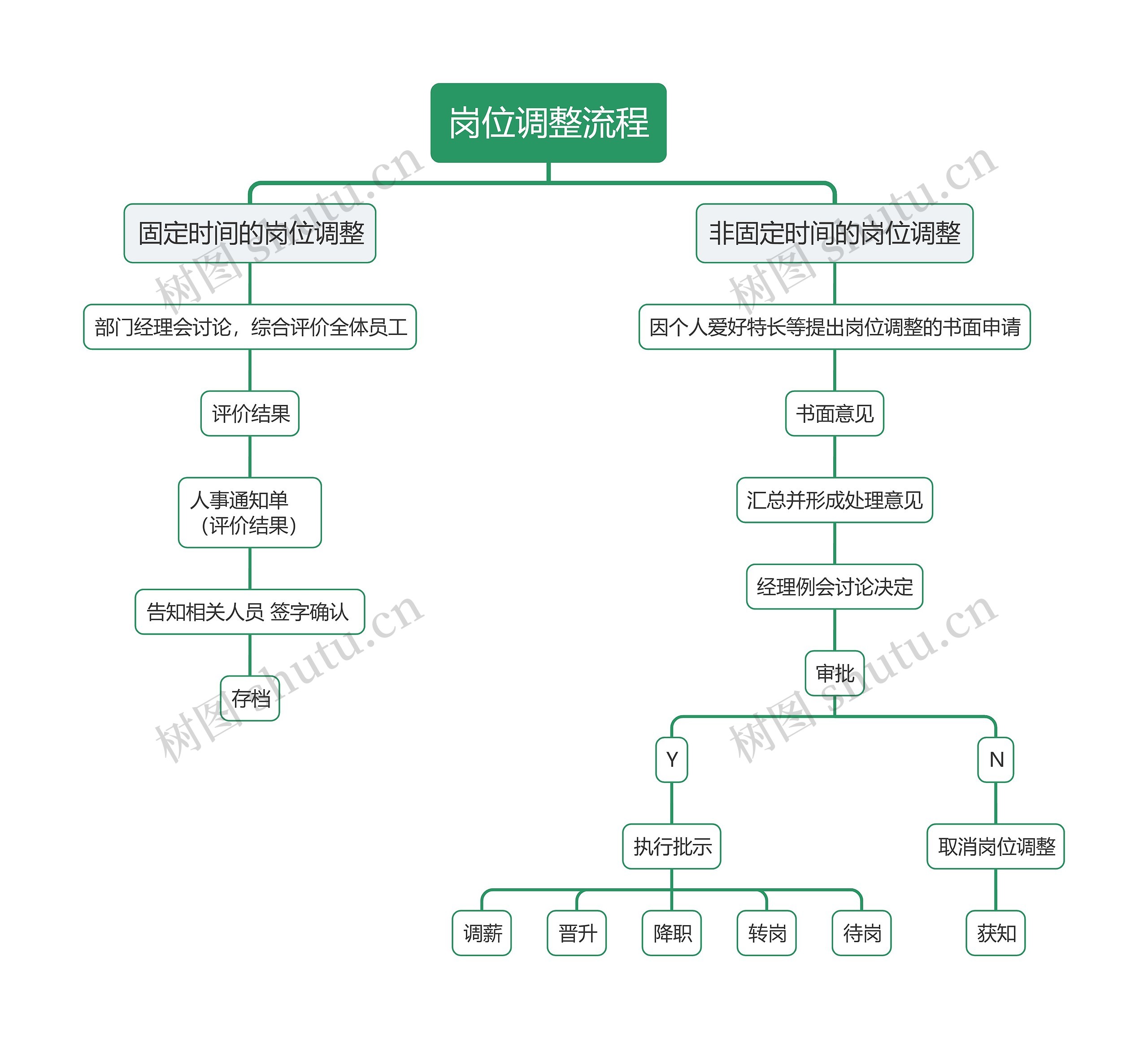 工作职位的思维导图图片