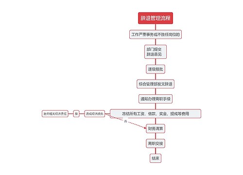 辞退管理流程