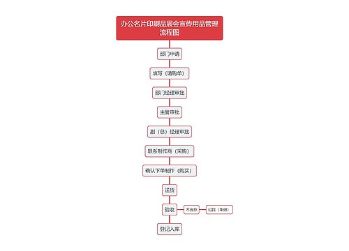 办公名片印刷品展会宣传用品管理流程图