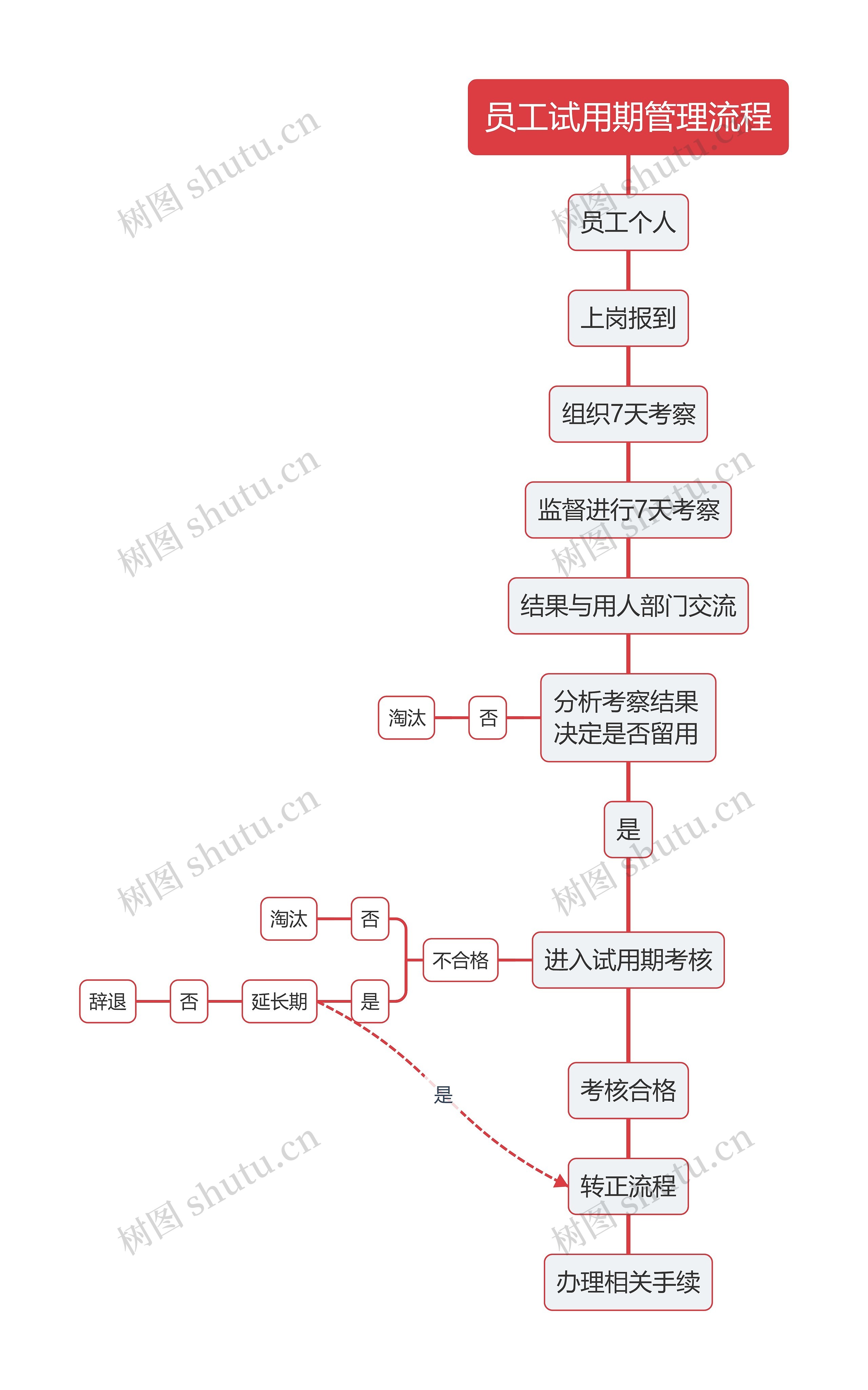 员工试用期管理流程思维导图高清图 员工试用期管理流程思维导图