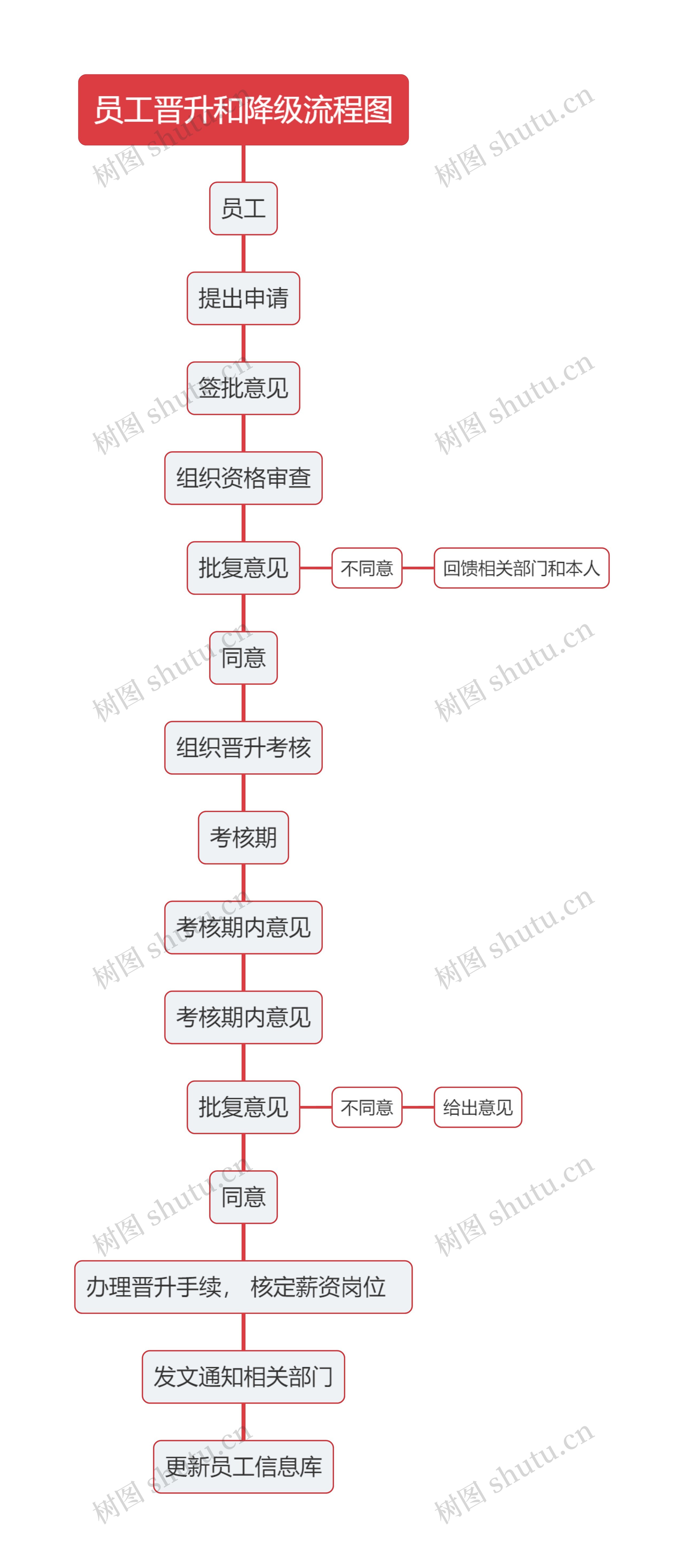 员工晋升和降级流程图