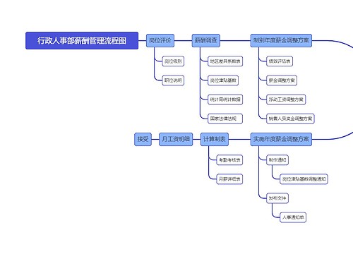 行政人事部薪酬管理流程图