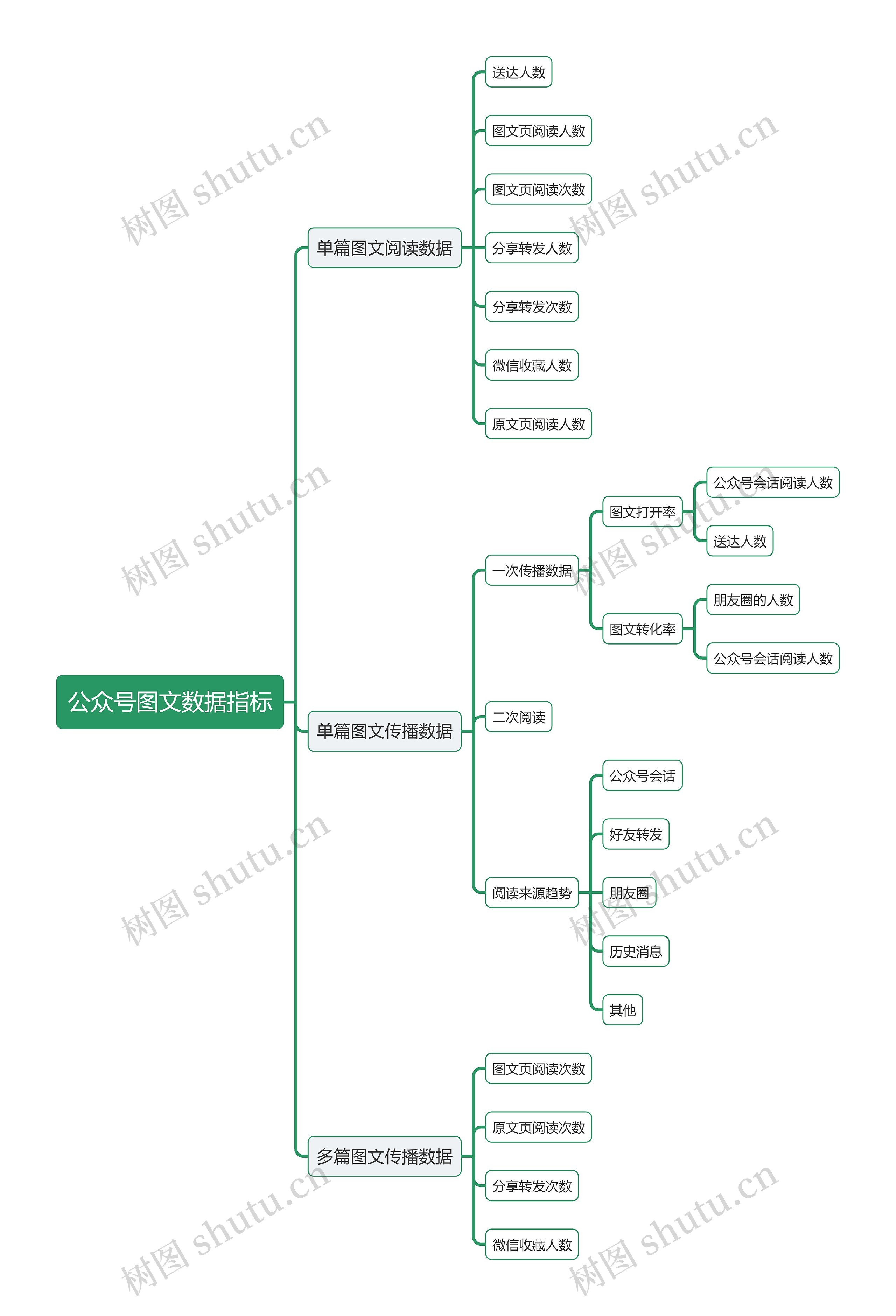 公众号图文数据指标