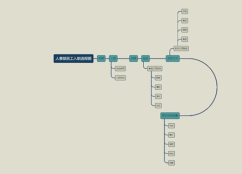 人事部员工入职流程图