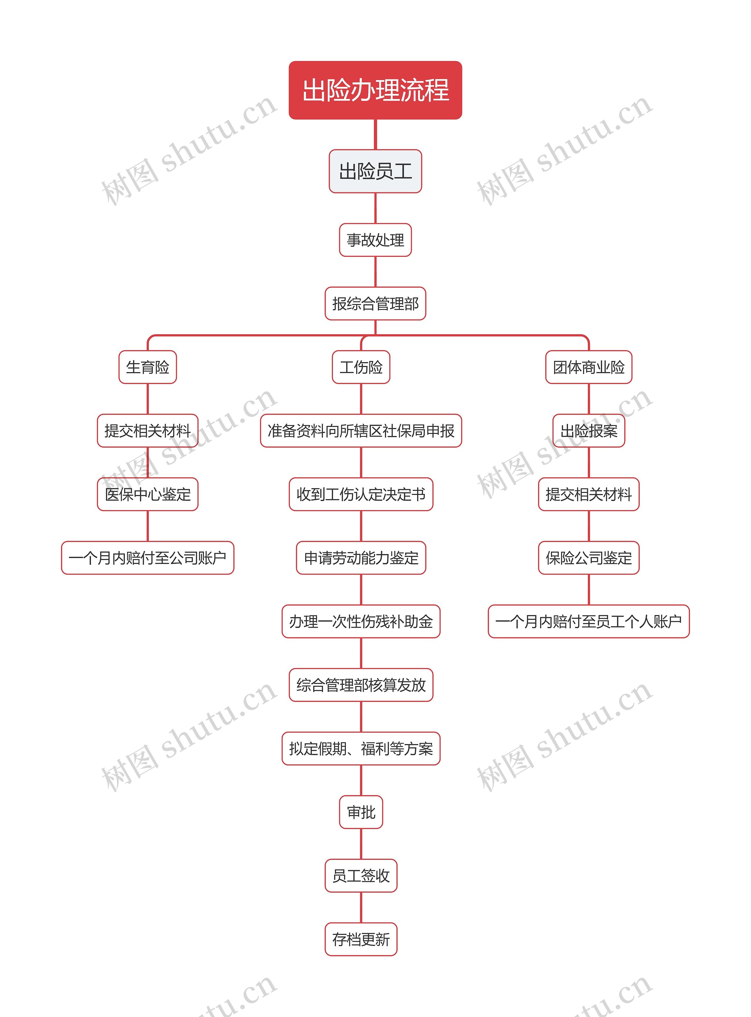 出险办理流程思维导图