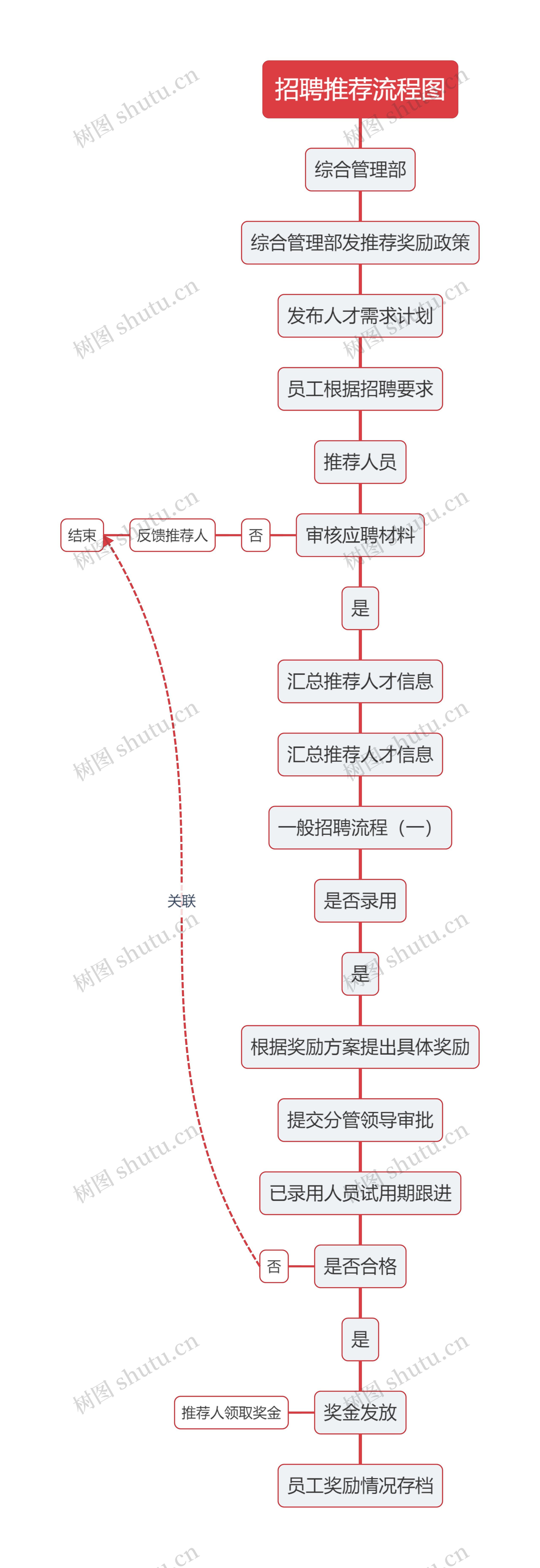 招聘推荐流程图思维导图高清图 招聘推荐流程图思维导图