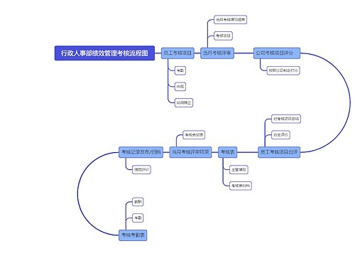 行政人事部绩效管理考核流程图