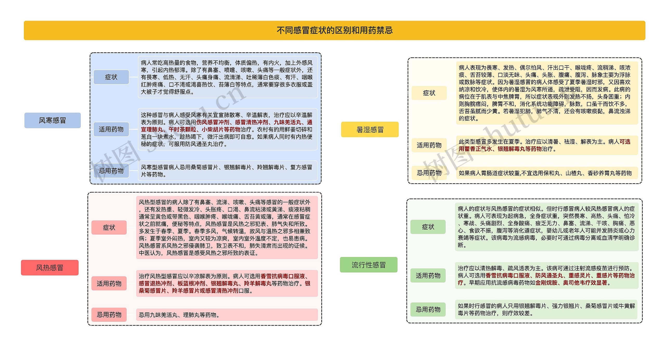 不同感冒症状的区别和用药禁忌思维导图