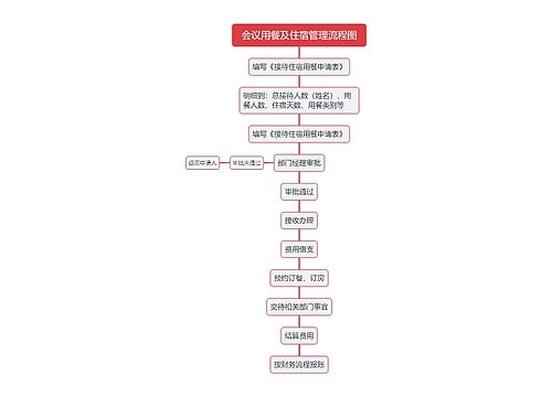 会议用餐及住宿管理流程图