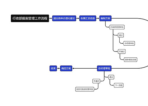 行政部提案管理工作流程